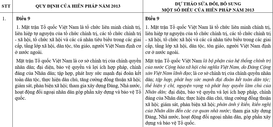 hien phap duoc du kien sua doi, bo sung co gi khac biet so voi hien phap hien hanh hinh anh 1
