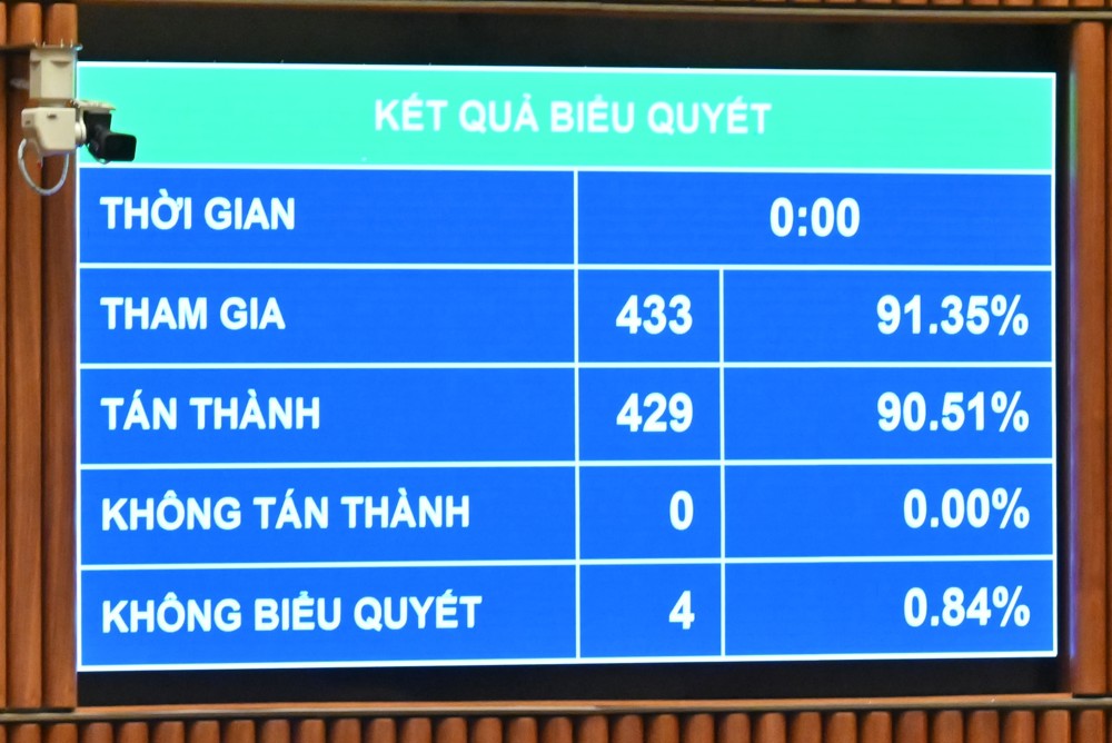 Kết quả Biểu quyết thông qua Nghị quyết về kế hoạch phát triển kinh tế - xã hội năm 2026
